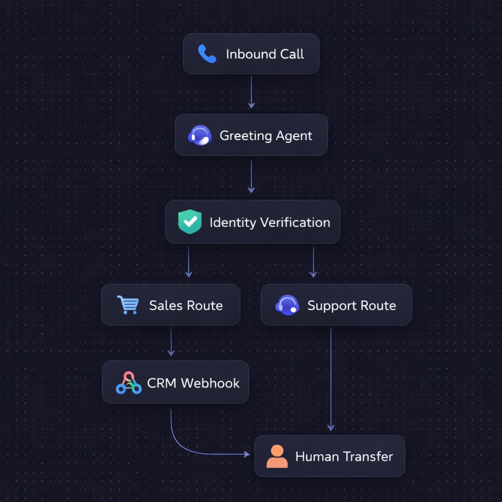 Introducing Flows: Design Better Conversations